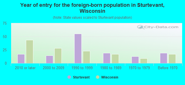 Year of entry for the foreign-born population in Sturtevant, Wisconsin