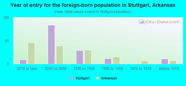 Year of entry for the foreign-born population in Stuttgart, Arkansas