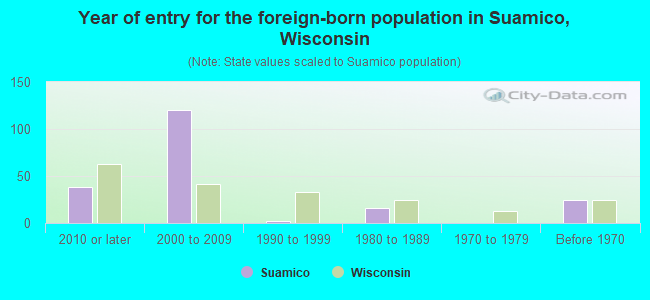 Year of entry for the foreign-born population in Suamico, Wisconsin