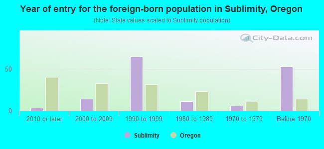 Year of entry for the foreign-born population in Sublimity, Oregon