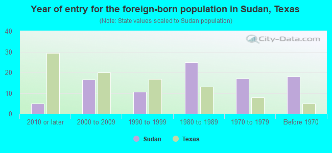 Year of entry for the foreign-born population in Sudan, Texas