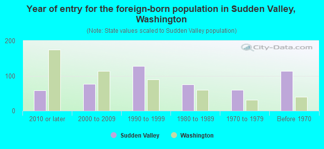 Year of entry for the foreign-born population in Sudden Valley, Washington