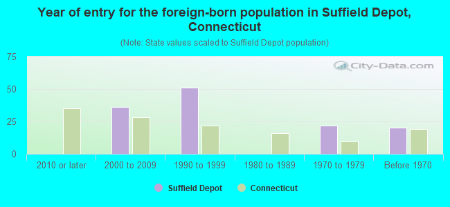 Year of entry for the foreign-born population in Suffield Depot, Connecticut