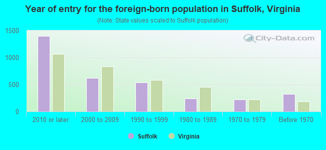 Year of entry for the foreign-born population in Suffolk, Virginia