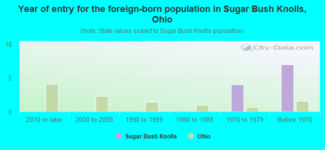 Year of entry for the foreign-born population in Sugar Bush Knolls, Ohio