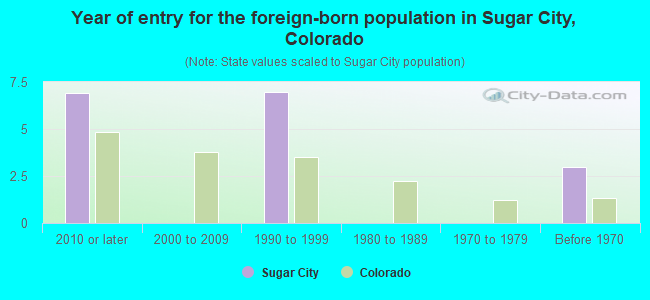 Year of entry for the foreign-born population in Sugar City, Colorado