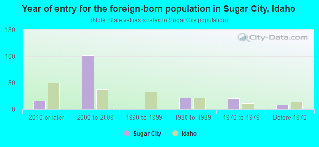 Year of entry for the foreign-born population in Sugar City, Idaho