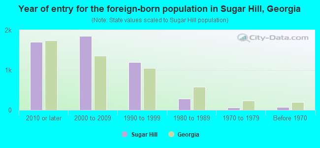 Year of entry for the foreign-born population in Sugar Hill, Georgia