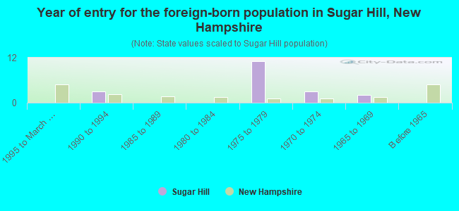 Year of entry for the foreign-born population in Sugar Hill, New Hampshire