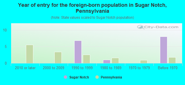 Year of entry for the foreign-born population in Sugar Notch, Pennsylvania