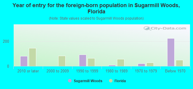 Year of entry for the foreign-born population in Sugarmill Woods, Florida