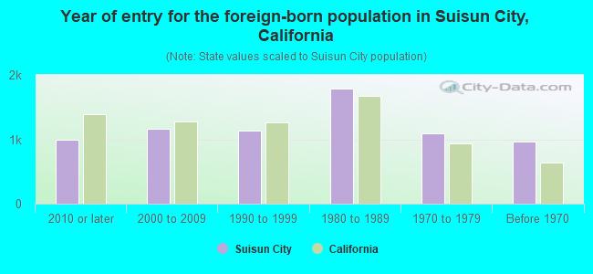 Year of entry for the foreign-born population in Suisun City, California