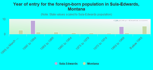 Year of entry for the foreign-born population in Sula-Edwards, Montana