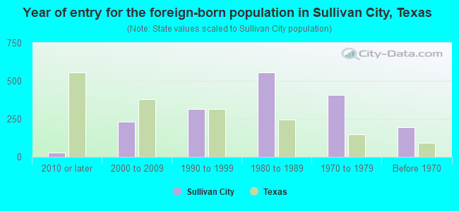 Year of entry for the foreign-born population in Sullivan City, Texas