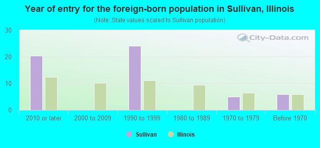 Year of entry for the foreign-born population in Sullivan, Illinois