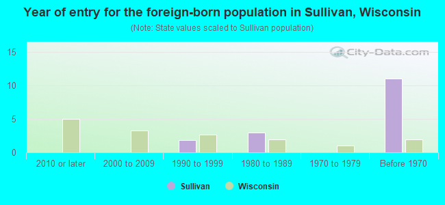 Year of entry for the foreign-born population in Sullivan, Wisconsin