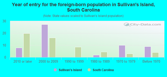 Year of entry for the foreign-born population in Sullivan's Island, South Carolina