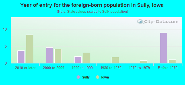 Year of entry for the foreign-born population in Sully, Iowa