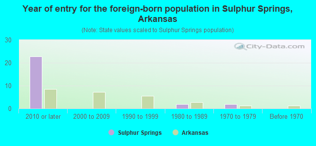 Year of entry for the foreign-born population in Sulphur Springs, Arkansas