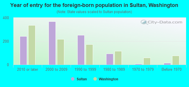 Year of entry for the foreign-born population in Sultan, Washington