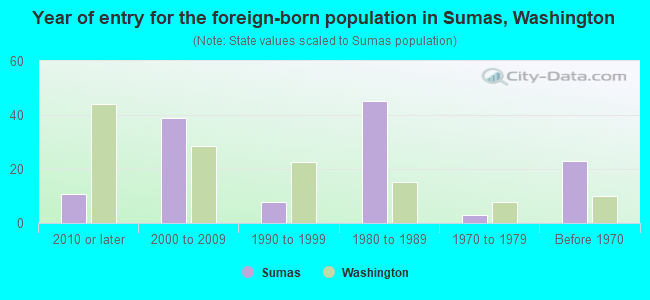 Year of entry for the foreign-born population in Sumas, Washington