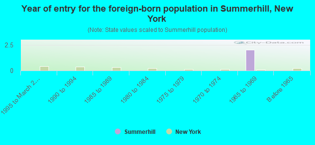Year of entry for the foreign-born population in Summerhill, New York