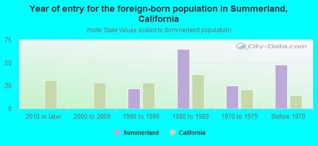 Year of entry for the foreign-born population in Summerland, California