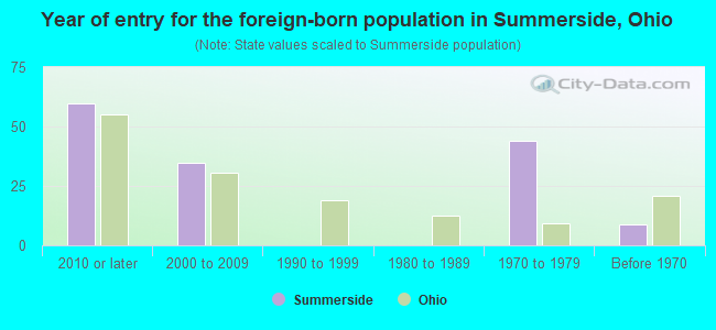 Year of entry for the foreign-born population in Summerside, Ohio