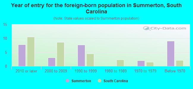 Year of entry for the foreign-born population in Summerton, South Carolina