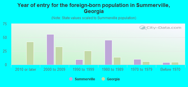Year of entry for the foreign-born population in Summerville, Georgia