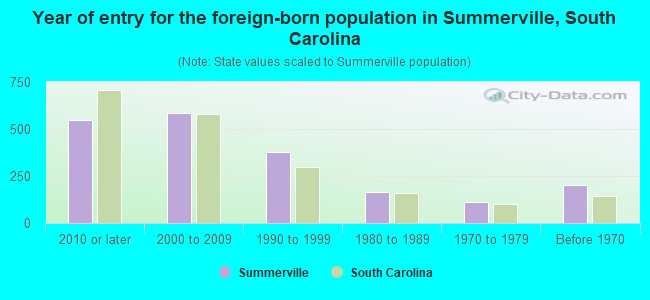 Year of entry for the foreign-born population in Summerville, South Carolina