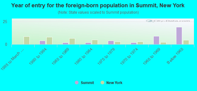 Year of entry for the foreign-born population in Summit, New York