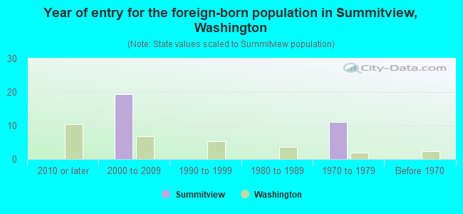 Year of entry for the foreign-born population in Summitview, Washington