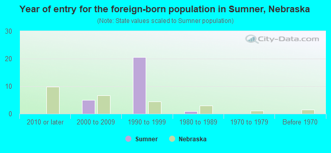 Year of entry for the foreign-born population in Sumner, Nebraska