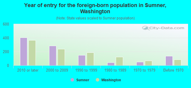 Year of entry for the foreign-born population in Sumner, Washington