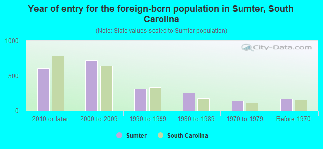 Year of entry for the foreign-born population in Sumter, South Carolina