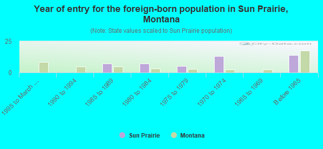 Year of entry for the foreign-born population in Sun Prairie, Montana