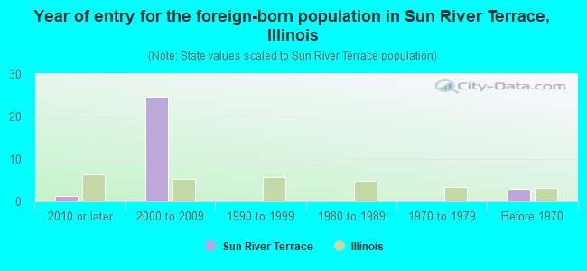 Year of entry for the foreign-born population in Sun River Terrace, Illinois