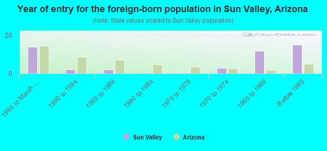 Year of entry for the foreign-born population in Sun Valley, Arizona