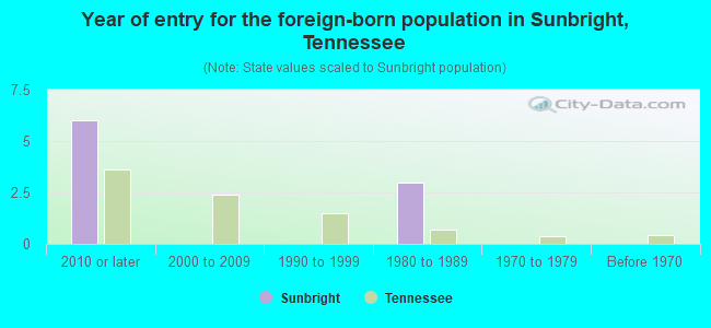 Year of entry for the foreign-born population in Sunbright, Tennessee