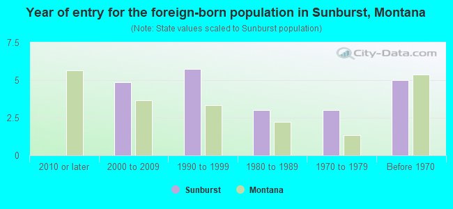 Year of entry for the foreign-born population in Sunburst, Montana