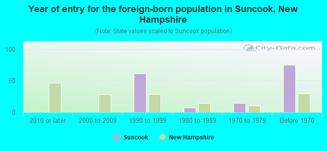 Year of entry for the foreign-born population in Suncook, New Hampshire