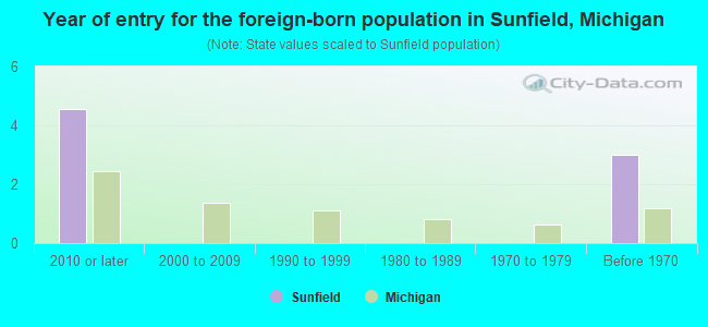 Year of entry for the foreign-born population in Sunfield, Michigan