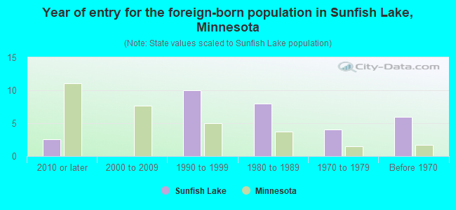 Year of entry for the foreign-born population in Sunfish Lake, Minnesota