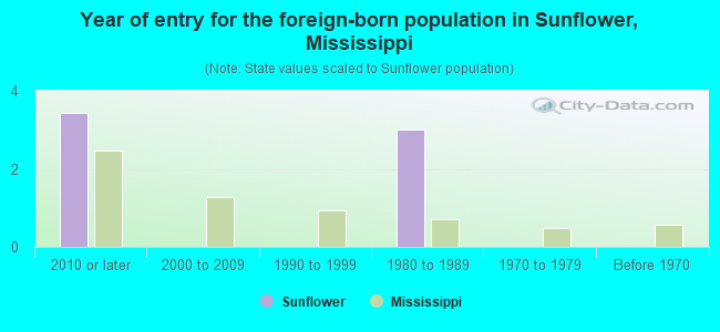 Year of entry for the foreign-born population in Sunflower, Mississippi