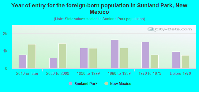 Year of entry for the foreign-born population in Sunland Park, New Mexico