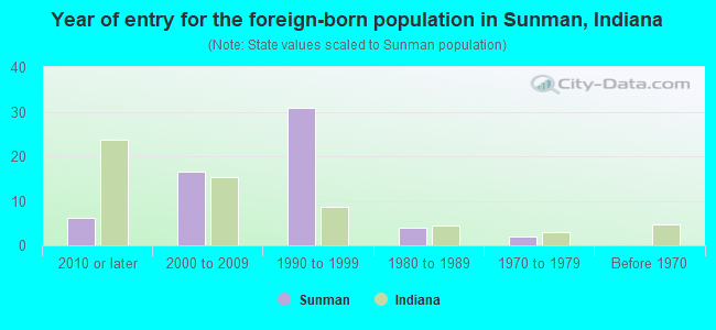 Year of entry for the foreign-born population in Sunman, Indiana