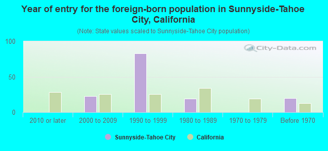 Year of entry for the foreign-born population in Sunnyside-Tahoe City, California