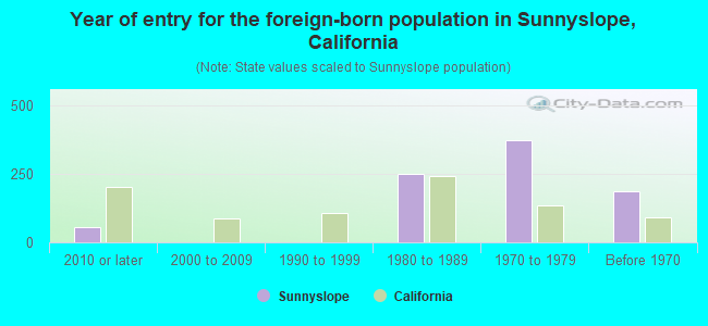 Year of entry for the foreign-born population in Sunnyslope, California