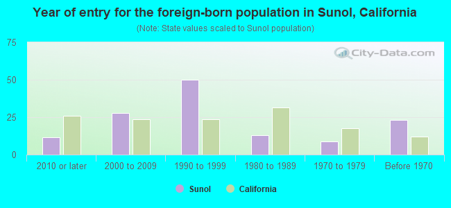 Year of entry for the foreign-born population in Sunol, California